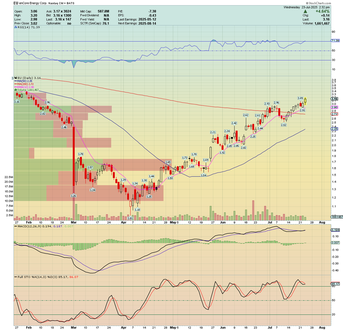 WolanskyJa91908's tweet image. Afternoon strength supporting $EU's breakout. Let's see how the close goes.