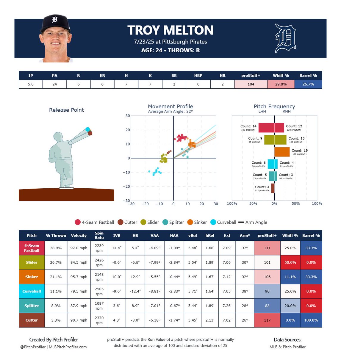 pitchprofiler's tweet image. A tough debut for Troy Melton, but the stuff is good!
Don't expect this to be the norm from him!