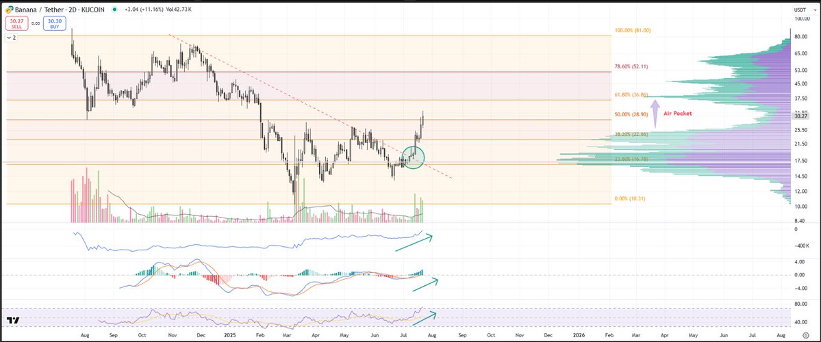 AymenSo (@aymenso_) on Twitter photo Despite the wider altcoin market weakness in the last 24 hours, <a href="/BananaGunBot/">Banana Gun ๐๐ซ</a> is showing continued strength since the multimonth breakout ๐
Rising OBV + Rising Momentum ๐
Now attacking the air pocket. Next stop is $37 - faster than many expect โซ
$BANANA is a top 50 coin ๐ Despite the wider altcoin market weakness in the last 24 hours, <a href="/BananaGunBot/">Banana Gun ๐๐ซ</a> is showing continued strength since the multimonth breakout ๐
Rising OBV + Rising Momentum ๐
Now attacking the air pocket. Next stop is $37 - faster than many expect โซ
$BANANA is a top 50 coin ๐