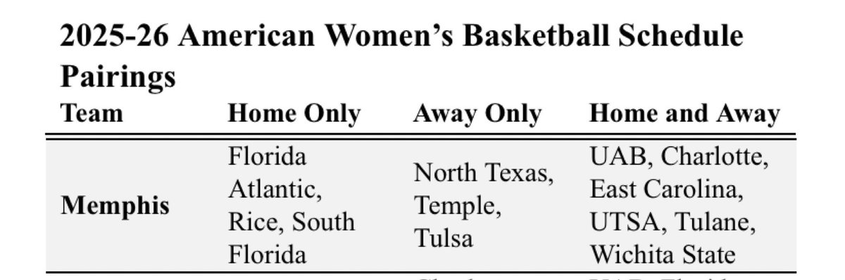 munzly's tweet image. INBOX: Memphis women’s basketball conference scheduling pairings have been set for 25-26
Men’s basketball pairings announcement usually isn’t too far behind
