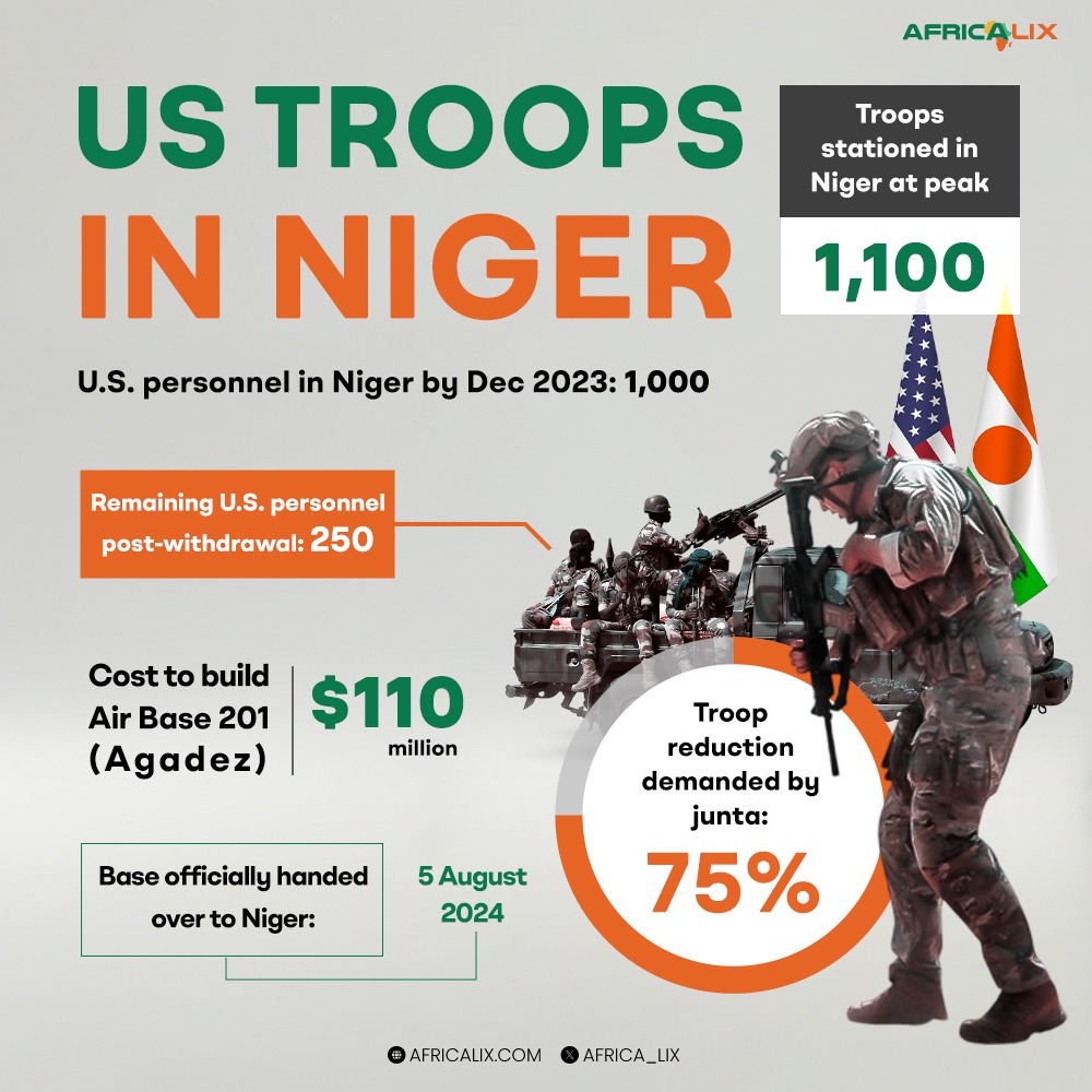 Africa_lix's tweet image. U.S. Troops Out of Niger?
From 1,100 to just 250 soldiers — the U.S. begins a major withdrawal after Niger's junta demands a 75% troop cut.