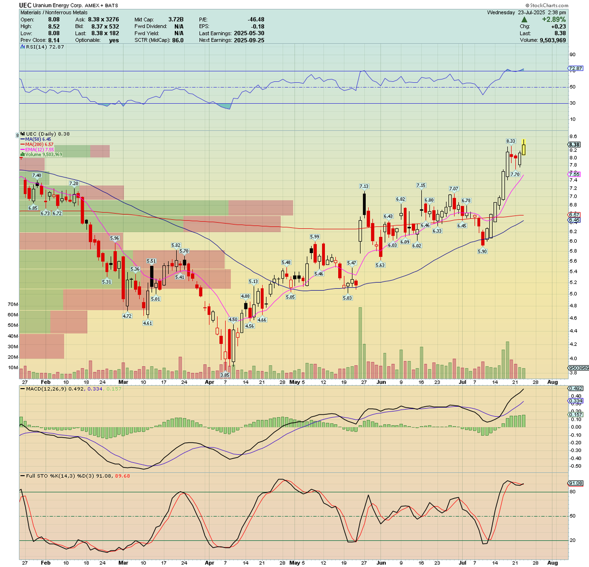 WolanskyJa91908's tweet image. Like $EU, $UEC is seeing some afternoon strength to support its break higher.