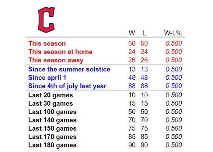the cleveland guardians record