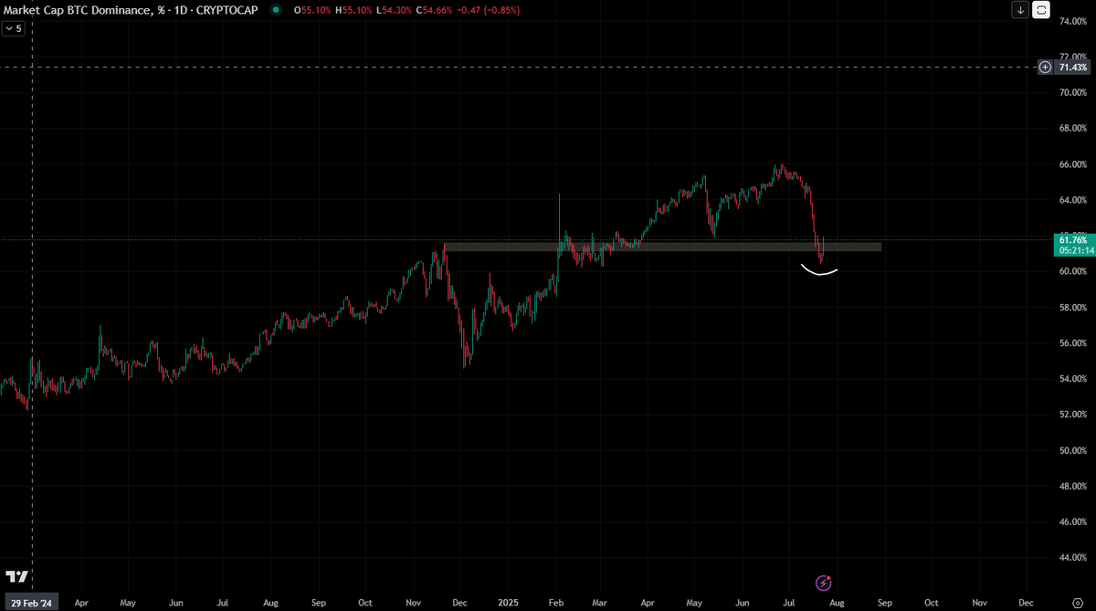optimist_crypt's tweet image. $BTC.D looking real scary. It just did a deviation of its support.

I need a bad daily closing. So it will be called bearish retest.