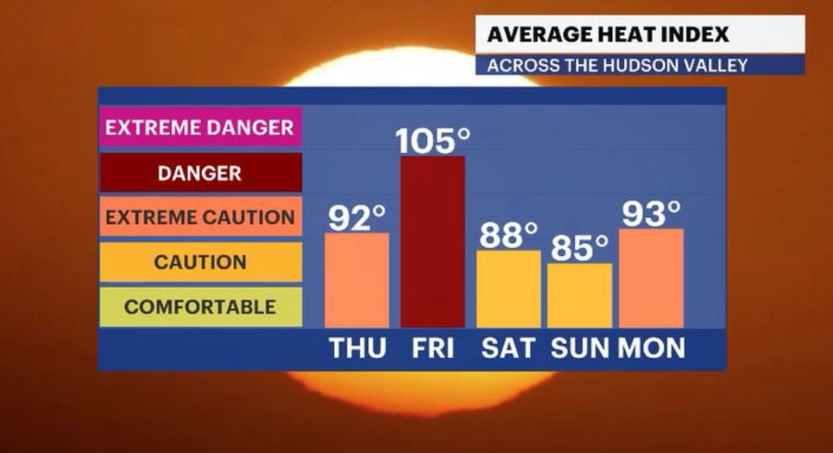 AddisonGreenWX's tweet image. 🥵 🚨 it’s going to be getting hot around here, #HudsonValley
‼️ heat advisory is in effect for FRI
🕰️ from 11 AM to 8 PM
🌡️ temps into the mid 90s
🔥 feeling as high as 105
HudsonValley.news12.com/weather
#nywx #news12