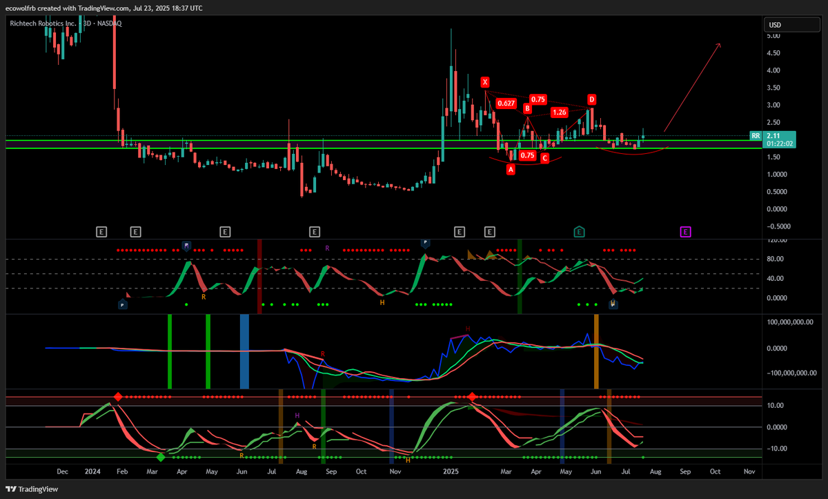 EcoWOLFrb's tweet photo. Really interesting potential reaccumulating range on $RR #RICHTECH https://t.co/vmkLiIMosn