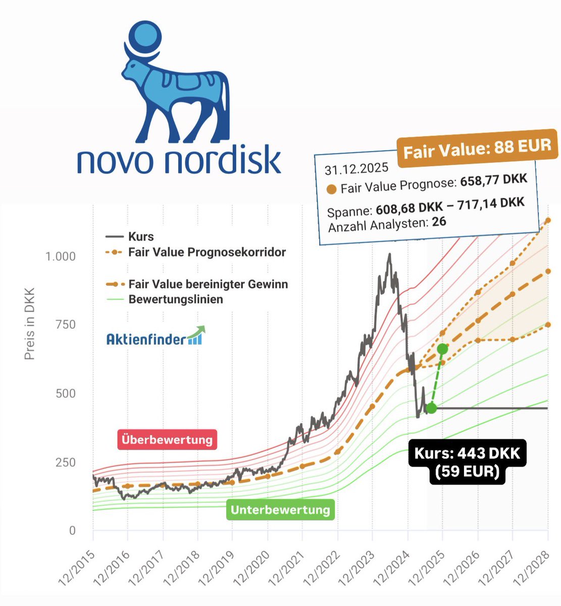 FinanzKroko's tweet image. 2,6% Dividende (Ø 1,9%) ✔️
KGV: 19 (Ø 25) ✔️
Fair Value: 88€ (Kurs: 59€) ✔️
Kurs-Potenzial 2026: +42% ✔️
Div-Wachstum: 17-25% p.a
Div-Steigerung: 7 Jahre
Ausschüttungsquote (FCF): 51%
Gewinn-Zuwachs: 14-25% p.a
Cashflow-Zuwachs: 30% p.a
Kapitalrendite: 58%
Schuldenquote: 24%