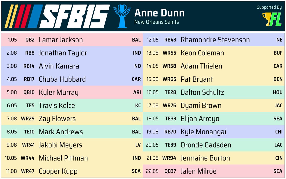 rowdy357's tweet image. For better or worse, here is my #SFB15 squad!!!! 🎉 Thanks @ScottFish24 and @FantasyCaresOrg for inviting me into this great tourney! Always super fun, super competitive and for such a good cause!