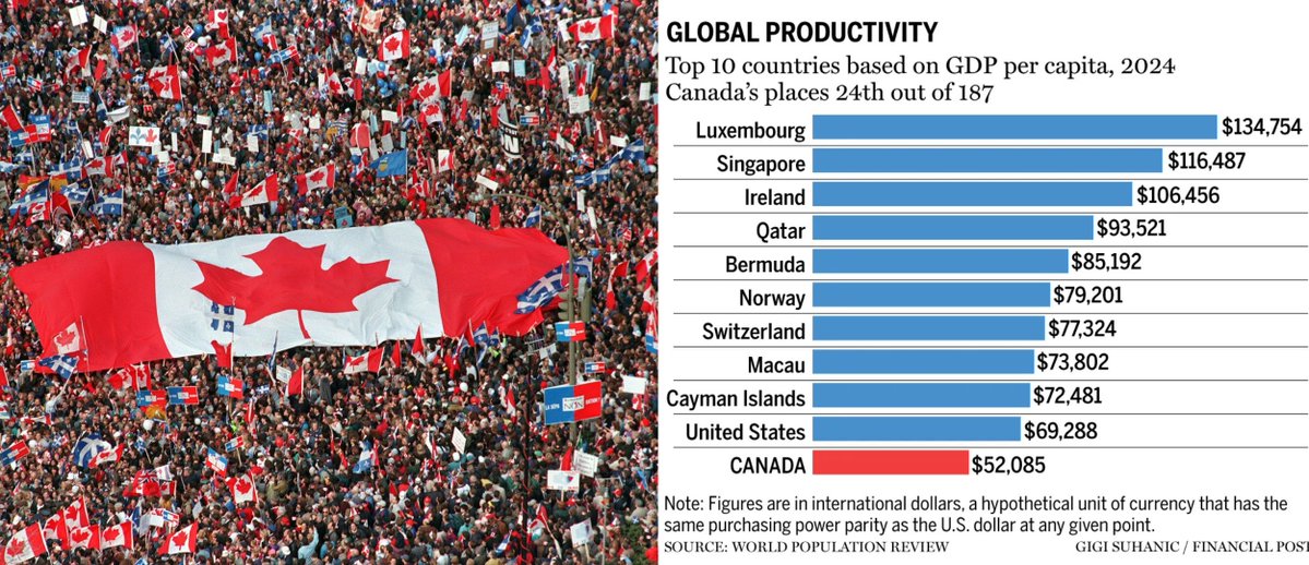 thealepalombo's tweet image. The rise and fall of Canada:
- Once the model democracy of the world
- Now real GDP per capita below 2014 levels
- 2/3 top software engineering grads work in America
From progressive paradise to systematic decline.
Here's a breakdown what's been happening there and why: