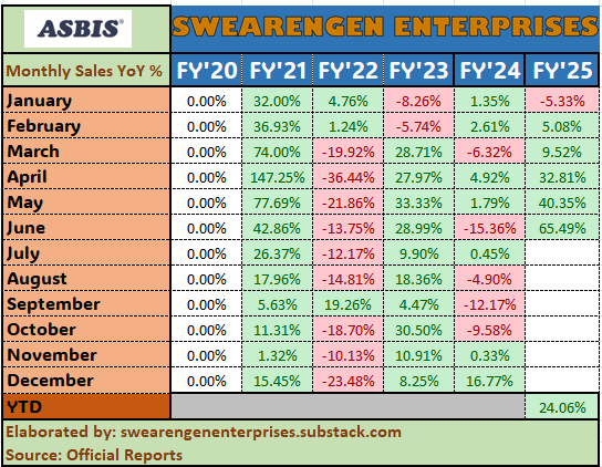 $ASB.WA #Asbis is flying...June 2025 Monthly Sales +65.5% vs 2024:
- Slovakia leading the way
- Kazakhstan leading together with United Emirates. KAZ recovery?
- Smartphones, servers, SSD drives, DRAM memory...broad demand

Will see the margins of all this in Q2 results...