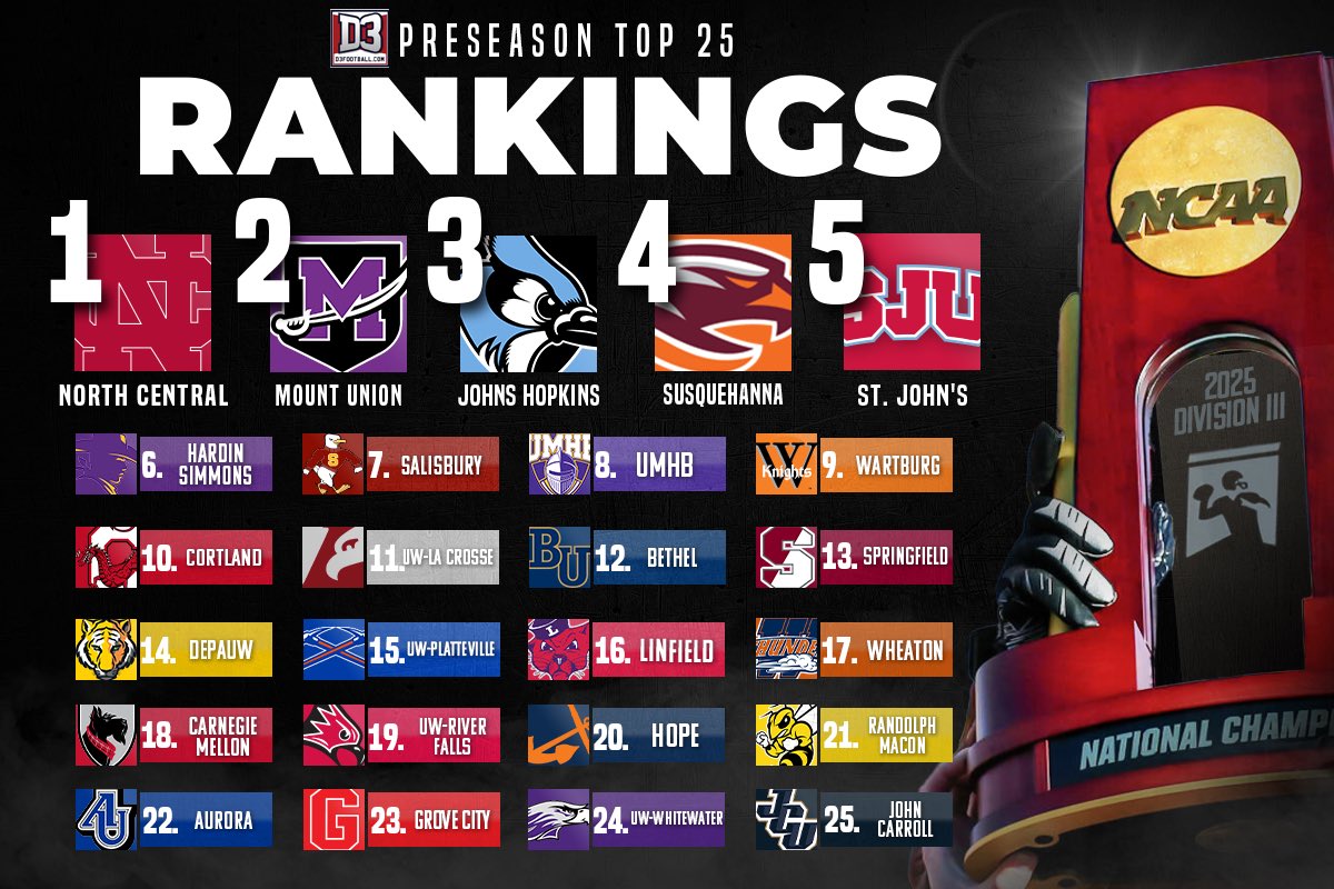 Division 1 Rejects (@d1_rejects) on Twitter photo #D3FB πππππππππ ππππππππ π¨
Take a look at the Top 2οΈβ£5οΈβ£ squads heading into this fall courtesy of <a href="/d3football/">D3football.com</a> β€΅οΈ #D3FB πππππππππ ππππππππ π¨
Take a look at the Top 2οΈβ£5οΈβ£ squads heading into this fall courtesy of <a href="/d3football/">D3football.com</a> ‡οΈ
