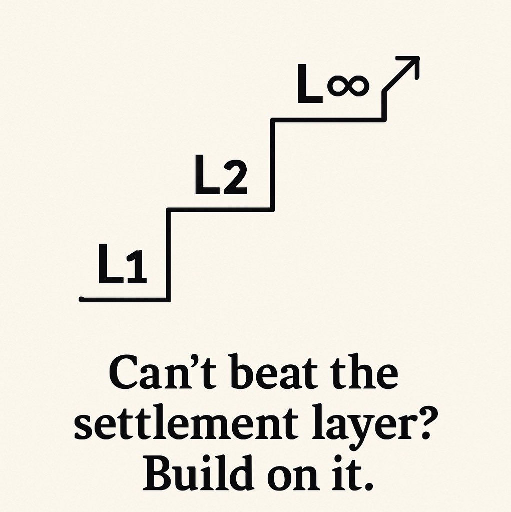 mrboss_eth's tweet image. Every “Ethereum killer” will eventually launch their own L2 on Ethereum.
- Why compete with the settlement layer when you can build on top of it??
Modular >> Monolithic
Infrastructure >> speculation 🔺