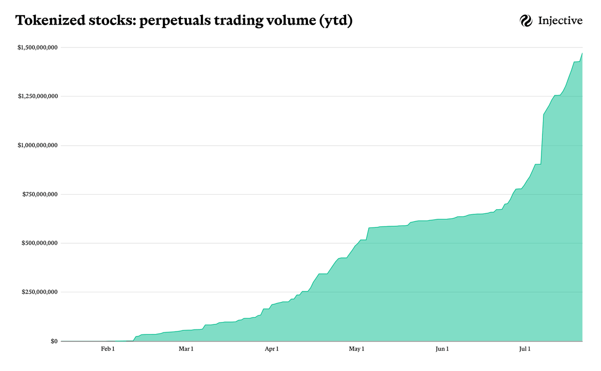 Brandon Goss (@0xbrans) on Twitter photo 🚨 Tokenized stocks perp trading on <a href="/injective/">Injective 🥷</a> is approaching $1.5 billion YTD
are you paying attention yet? 🚨 Tokenized stocks perp trading on <a href="/injective/">Injective 🥷</a> is approaching $1.5 billion YTD
are you paying attention yet?