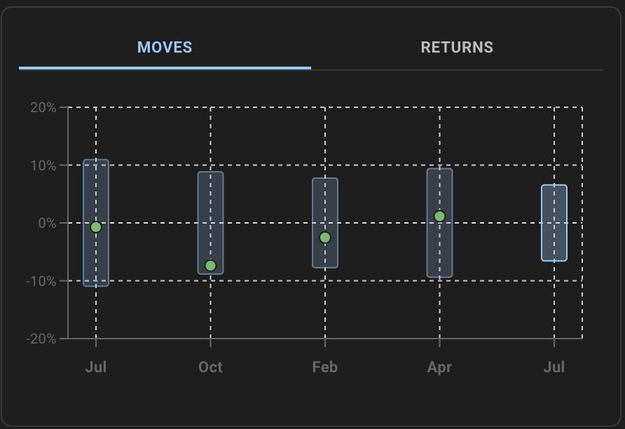 itsmesmeagle's tweet photo. Chipotle $CMG reports after close today

Implied move is 6.6% vs just 4.5% average actual move
IV/RV is elevated at 1.31

Est EPS: $0.32, Rev: $3.12B

Options look rich, if history repeats, this could be a premium selling setup

https://t.co/SLGPpUNij5

#stocks #earnings #options https://t.co/gMrA1fkjys
