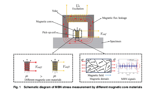 ASMEJournals's tweet image. Stress evaluation of ferromagnetic materials based on a new Barkhausen noise sensor composed by high entropy #alloy magnetic core. asmedigitalcollection.asme.org/nondestructive…
#electromagnetics #sensors