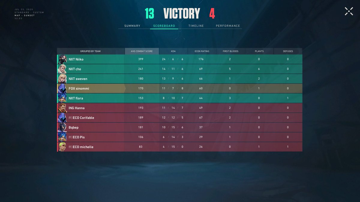 NXT Sizzer (@sizzerinoo) on Twitter photo Won our last game 2:0 against <a href="/esportscologne/">eSports Cologne</a> FIREFLIES🥳
GGs to them 🩵
Proud of the girls how they performed 🫶
Time now to focus on relegation and not to choke like we did last time 🥸
DIV 1 we coming for u 😎 Won our last game 2:0 against <a href="/esportscologne/">eSports Cologne</a> FIREFLIES🥳
GGs to them 🩵
Proud of the girls how they performed 🫶
Time now to focus on relegation and not to choke like we did last time 🥸
DIV 1 we coming for u 😎