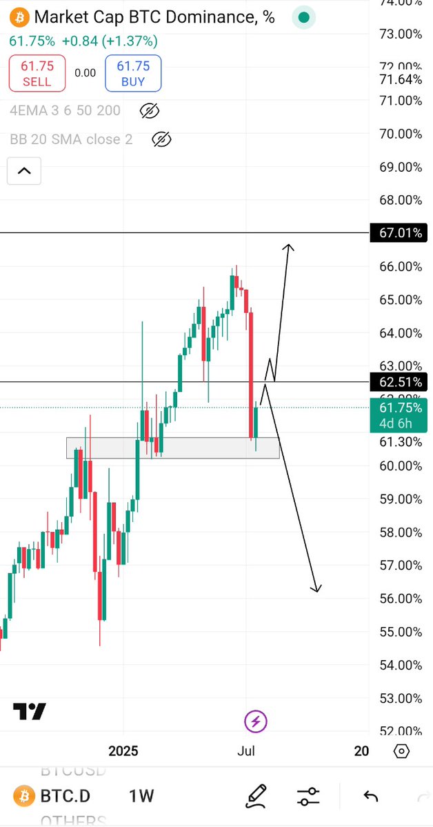 cryptocool00's tweet image. $Btc.d lets see which one will play out.
70% chance is btc.d will go down