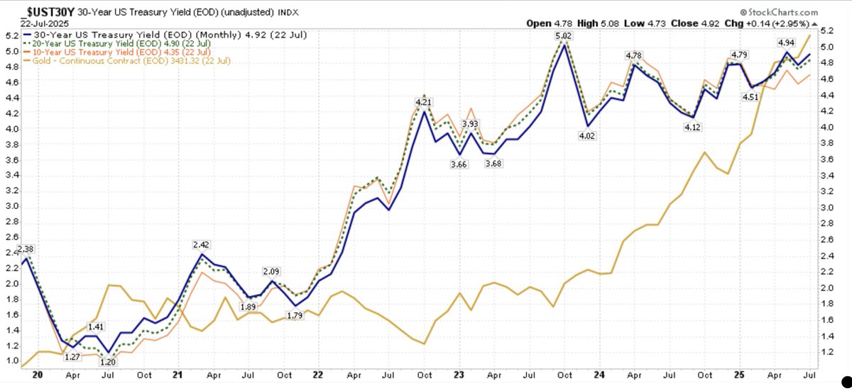 MampillyGuru's tweet image. Bond &amp;amp; Gold mkts don&apos;t think LT interest rates &amp;amp; inflation are temporary - higher yields for 30 yr, 20 yr, 10 yr bonds &amp;amp; gold prices since 2020