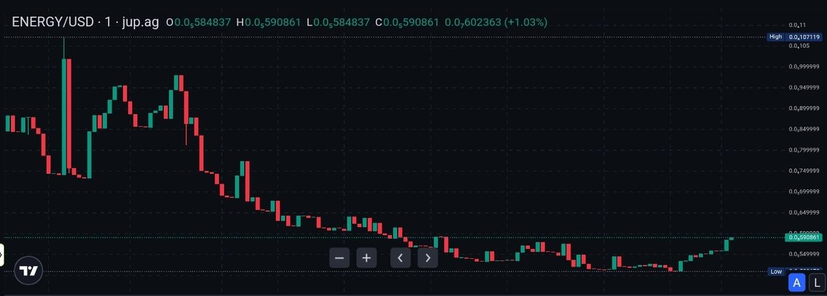 itsarshiz's tweet image. GoodNight frends 😴
$ENERGY chart’s catching eyes today. Smooth curve shaping up post-dip, liquidity creeping back, and those green candles speak volumes. Name checks out $ENERGY’s got momentum and pressure brewing. Something’s about to pop. @shoutdotfun