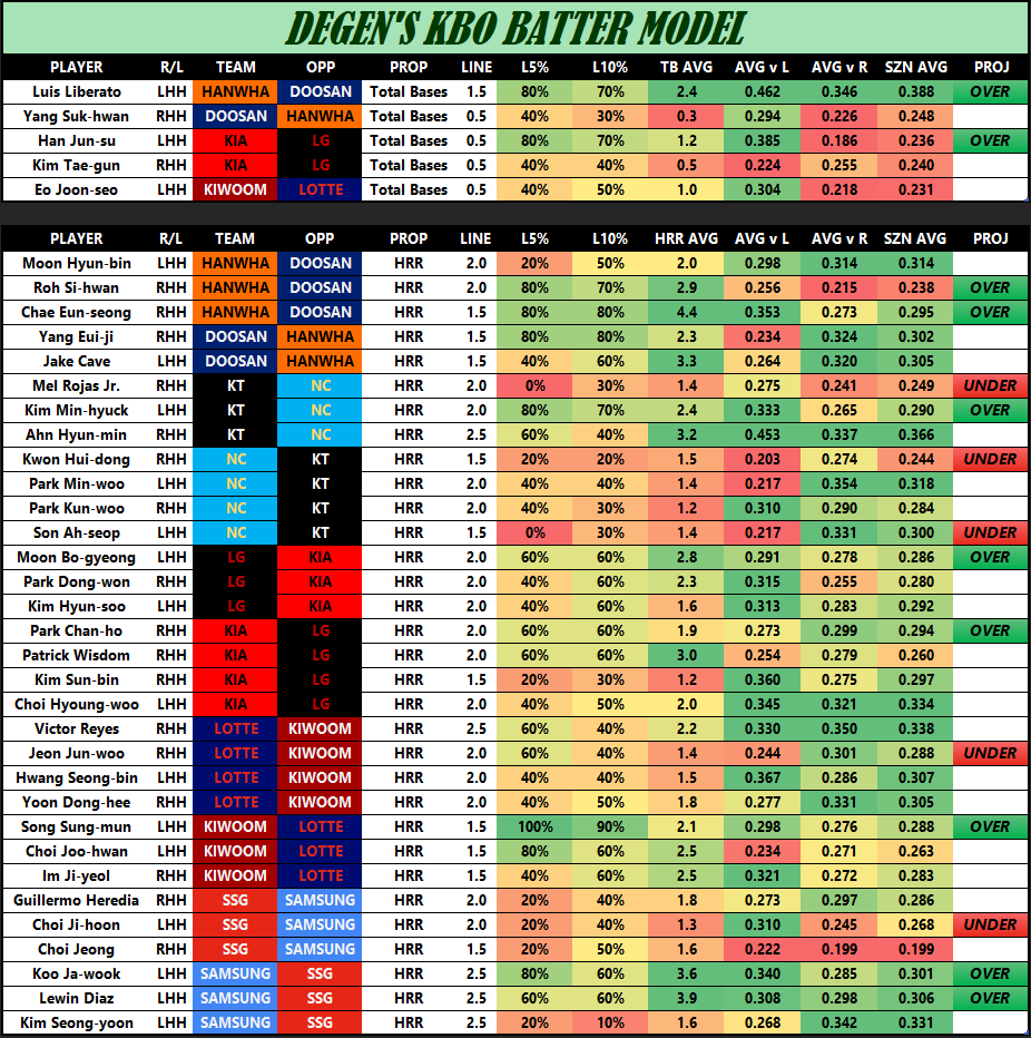 PropsDegen's tweet image. DEGEN'S KBO MODEL - 7/24
Getting this one out early for you all! Had a great morning of KBO and looking to build on that here. Got a couple props I think are pretty good, bet sharp!
Running FREE 3 day trials for my monthly sub on DubClub! I will be posting my favorite KBO props…