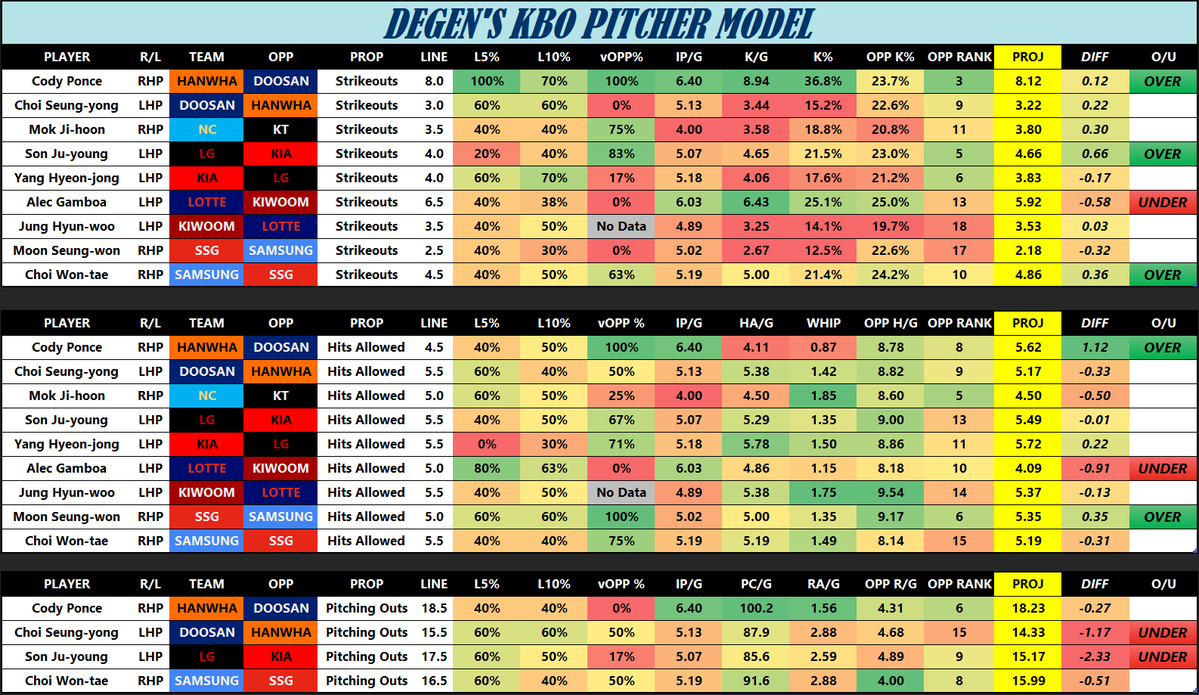 PropsDegen's tweet image. DEGEN'S KBO MODEL - 7/24
Getting this one out early for you all! Had a great morning of KBO and looking to build on that here. Got a couple props I think are pretty good, bet sharp!
Running FREE 3 day trials for my monthly sub on DubClub! I will be posting my favorite KBO props…