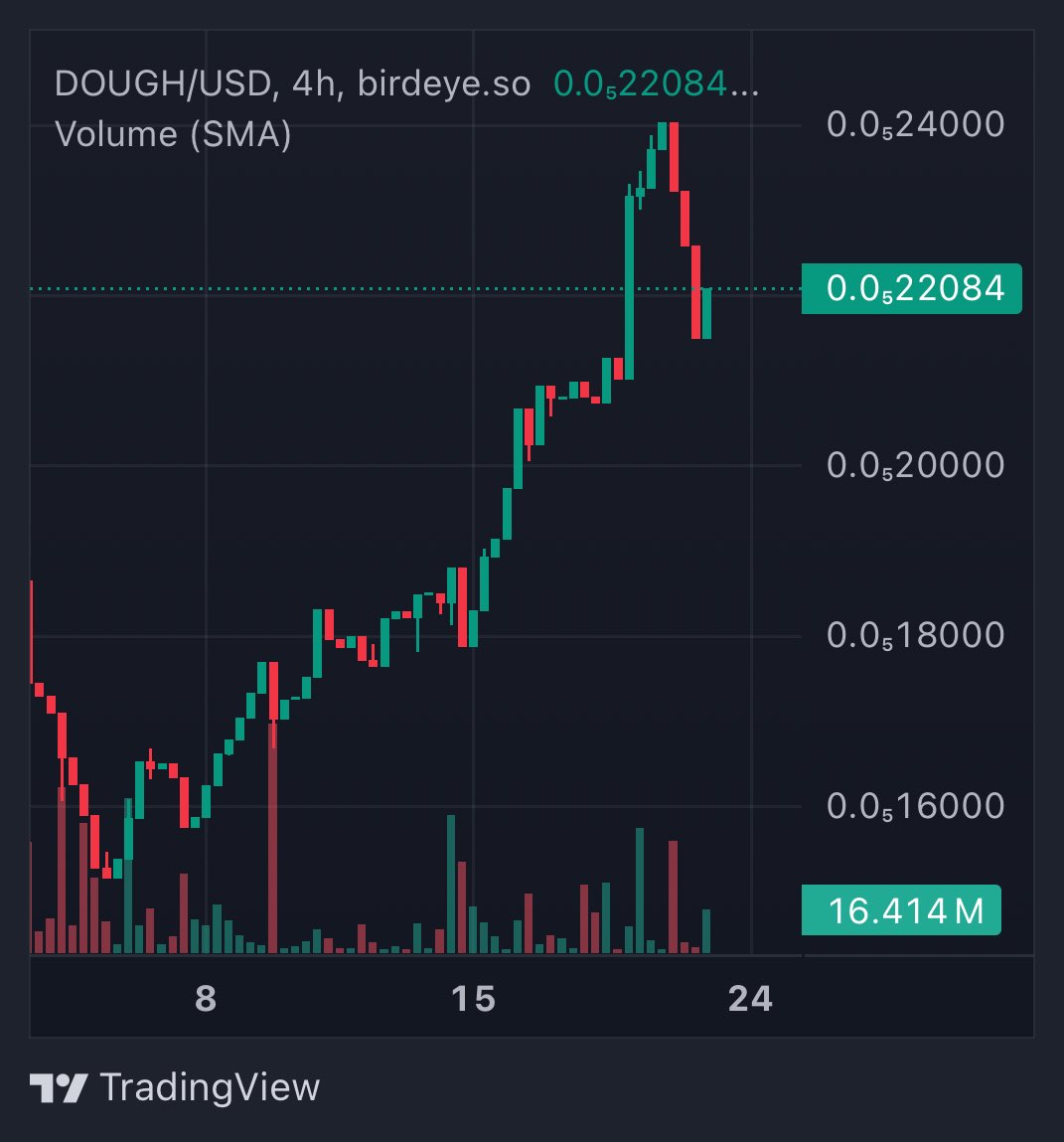 ShilliBilli (@shillibilli) on Twitter photo LIVE •{ $DOUGH Giveaway } 🎁
• 5 Winners 🏆
• 72 Hours ⏳
• 4.5m $DOUGH ea winner ($10 USD)💰
- •{ RULES } 👀
• Follow <a href="/ShilliBilli/">ShilliBilli</a> 🤝
• Like 👍 | Share ♻️ | Tag 2 Homies 🫂
$SOL is going to the moon, no better way to celebrate than running a giveaway!
- - LIVE •{ $DOUGH Giveaway } 🎁
• 5 Winners 🏆
• 72 Hours ⏳
• 4.5m $DOUGH ea winner ($10 USD)💰
- •{ RULES } 👀
• Follow <a href="/ShilliBilli/">ShilliBilli</a> 🤝
• Like 👍 | Share ♻️ | Tag 2 Homies 🫂
$SOL is going to the moon, no better way to celebrate than running a giveaway!
- -