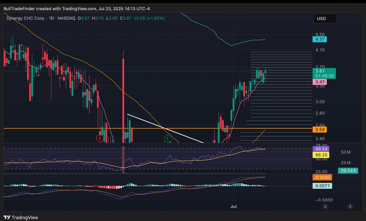 BullTradeFinder's tweet photo. $SNYR BEAUTIFUL SETUP!  
 
Looking for a $4+ move into the 200 SMA.. 
 
Communicated-Disclaimer 
https://t.co/OM2FEqa3p8 https://t.co/AzQQOhuYhk