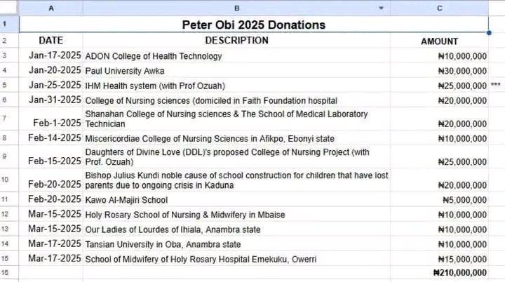 Chima_Obi1234's tweet image. Mr Peter Obi has donated approximately ₦530,000,000 to schools and hospitals from January to July, 2025.
This is great! Such a whopping sum coming from an individual's pocket.