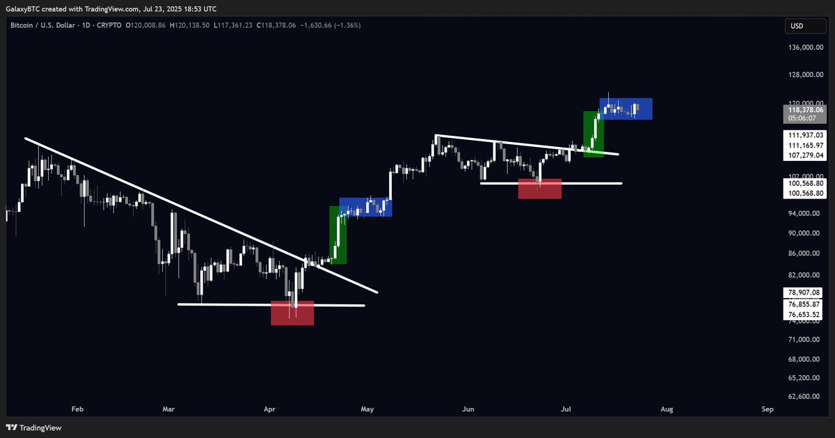 galaxyBTC's tweet image. Looks like we've seen this before on $BTC.
Let's see if it plays out.