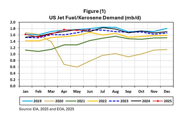 anasalhajji's tweet image. 🌠US Jet fuel demand⬇️ Blame?
🌠US Crude inventories below the 5-year range
🌠US shale slows
🌠Global LNG ⬆️
🌠Oil profits ⬇️
🌠India coal glut
🌠US/Japan LNG
🌠US sanctions Houthi network
🌠TX AI growth
🌠Propaganda from UN & Formula 1
Daily Energy Report…