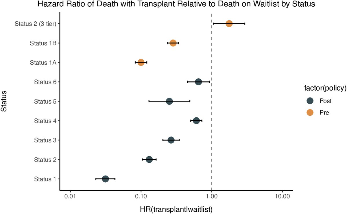 JACCJournals's tweet image. New paper in #JACCHF by Drs. @StrattonTolmie, @WF_Parker, et al discusses the net survival benefit of the 2018 #HeartTx allocation system

One definitive success: improved allocation to higher acuity pts vs prior system

More work to be done!

🔗 jacc.org/doi/10.1016/j.… @UChicago