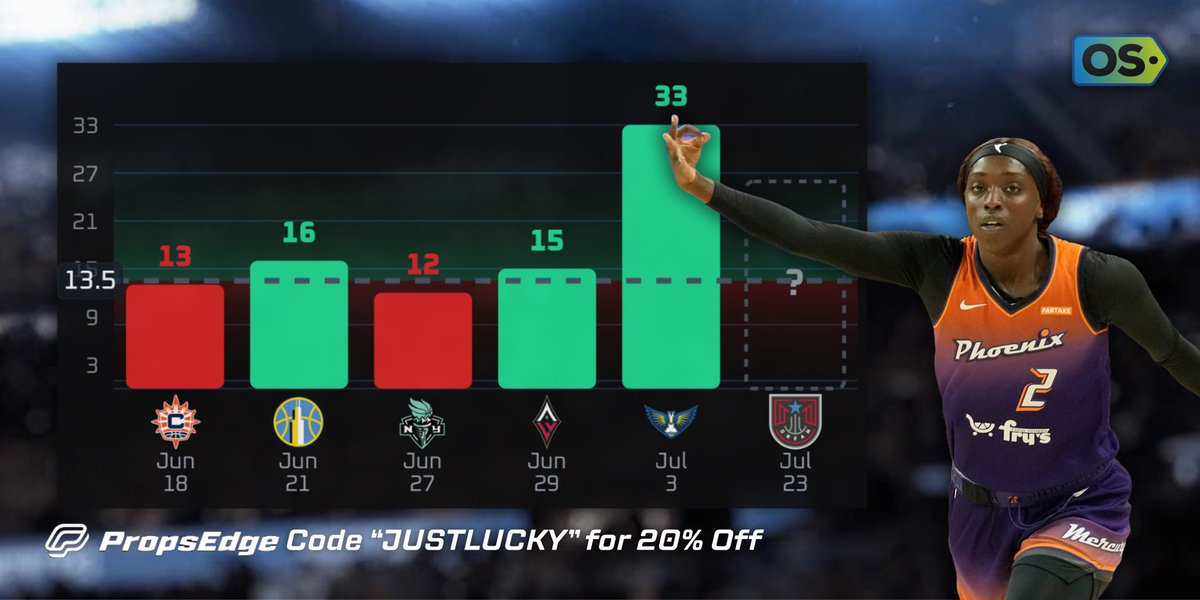 JustLuckyPicks's tweet image. WNBA Prop #2
1u: Kahleah Copper O13.5 points (-130)
#Mercury
📖FanDuel
She’s averaging 16.7 points per game. Copper has seen limited action this season, only playing in 6 games.
Atlanta does limit three-pointers very well. However, Copper scores 40% of her points in the…