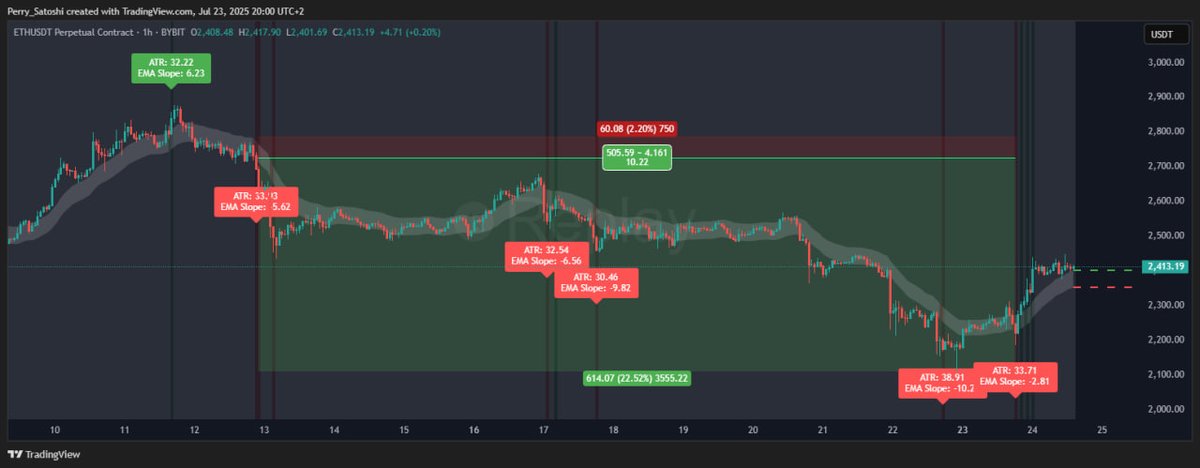 AlgoTrade__'s tweet image. We’re excited to share a first look at one of the core tools behind the AlgoFund’s custom-built strategy a highly advanced Bias Confirmation & Trend-Following Indicator, engineered exclusively made for AlgoTrade.
This powerful tool is 1 of 4 unique custom indicators forming the…