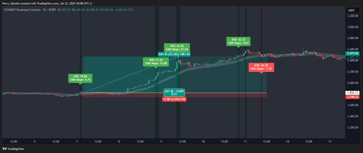 AlgoTrade__'s tweet image. We’re excited to share a first look at one of the core tools behind the AlgoFund’s custom-built strategy a highly advanced Bias Confirmation & Trend-Following Indicator, engineered exclusively made for AlgoTrade.
This powerful tool is 1 of 4 unique custom indicators forming the…