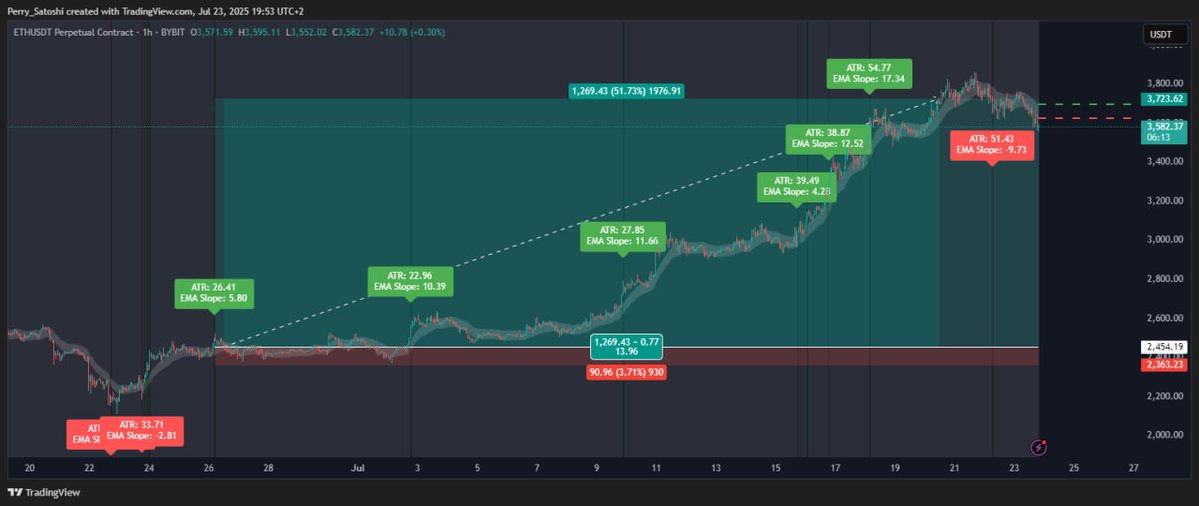 AlgoTrade__'s tweet image. We’re excited to share a first look at one of the core tools behind the AlgoFund’s custom-built strategy a highly advanced Bias Confirmation & Trend-Following Indicator, engineered exclusively made for AlgoTrade.
This powerful tool is 1 of 4 unique custom indicators forming the…