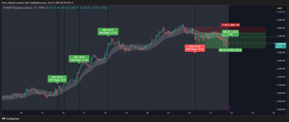AlgoTrade__'s tweet image. We’re excited to share a first look at one of the core tools behind the AlgoFund’s custom-built strategy a highly advanced Bias Confirmation & Trend-Following Indicator, engineered exclusively made for AlgoTrade.
This powerful tool is 1 of 4 unique custom indicators forming the…
