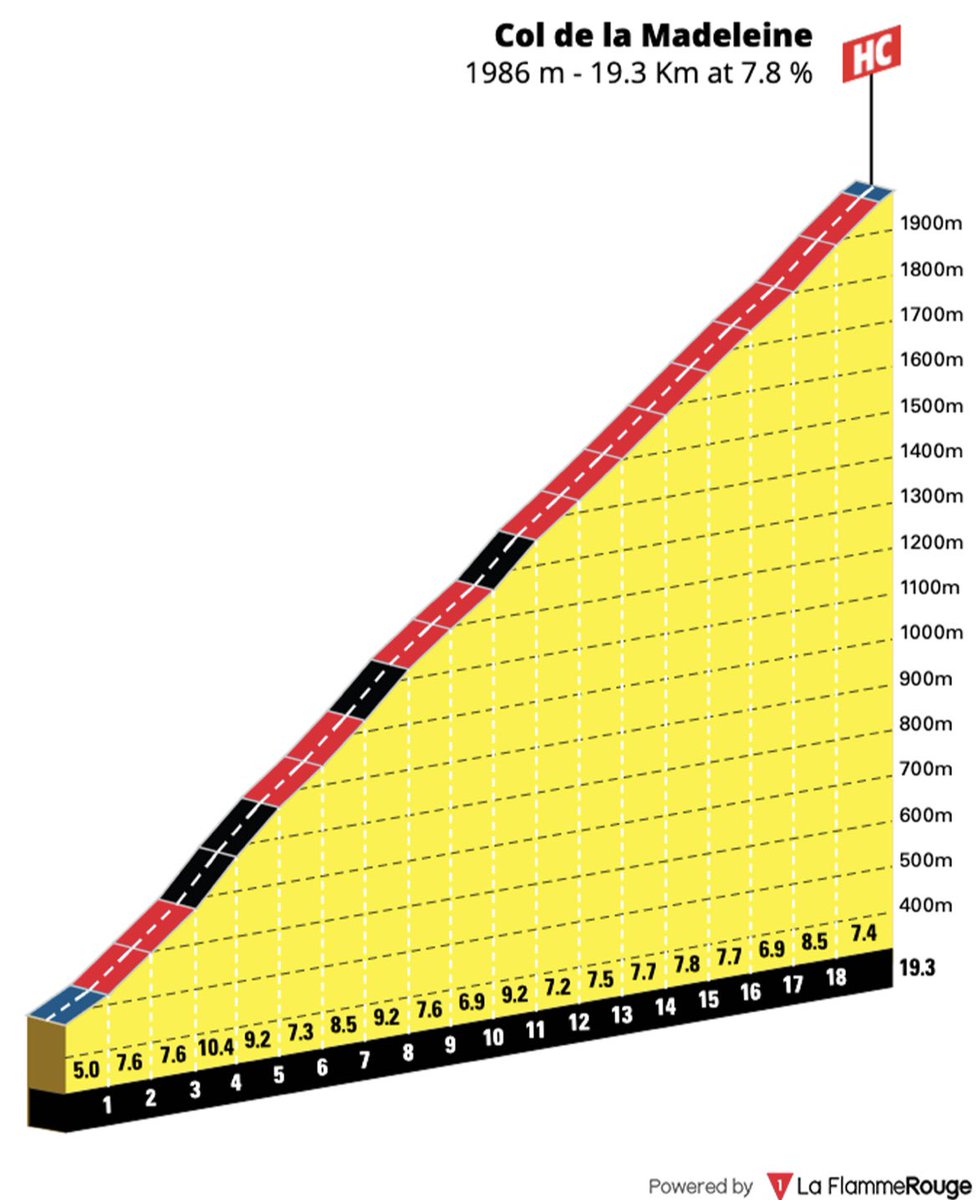 InsideOut2912's tweet image. If Jonas still believes he can win the Tour, he’ll have to try to create a gap tomorrow on Madeleine (1 hour climb with steep gradients).
If it’s possible at all, that’s likely where it will be easier than on Loze #TDF2025