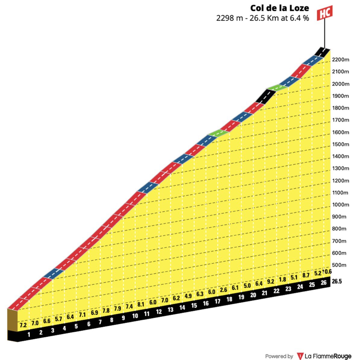 InsideOut2912's tweet image. If Jonas still believes he can win the Tour, he’ll have to try to create a gap tomorrow on Madeleine (1 hour climb with steep gradients).
If it’s possible at all, that’s likely where it will be easier than on Loze #TDF2025