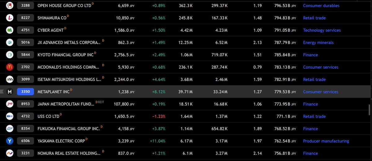 BtcNicolas's tweet image. Metaplanet tracking Day 14 (Wednesday 7/23): $MTPLF ranked as the 198th largest Japanese company by market cap ($5.75B)
Jumped 4 companies today, just ahead of cup of noodles
17th largest publicly traded equity by volume on the TSE