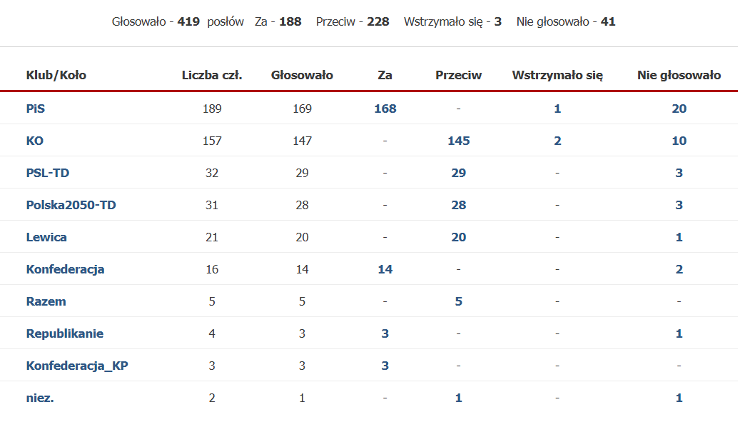 Wniosek Konfederacji Korony Polskiej o odrzucenie rządowego projektu ustawy o rynku kryptoaktywów - nie przeszedł. 
Projekt ustawy został skierowany do Komisji Finansów Publicznych, która ma przedstawić sprawozdanie do 9 września
A oto jak głosowali posłowie⬇️
#kryptowaluty
