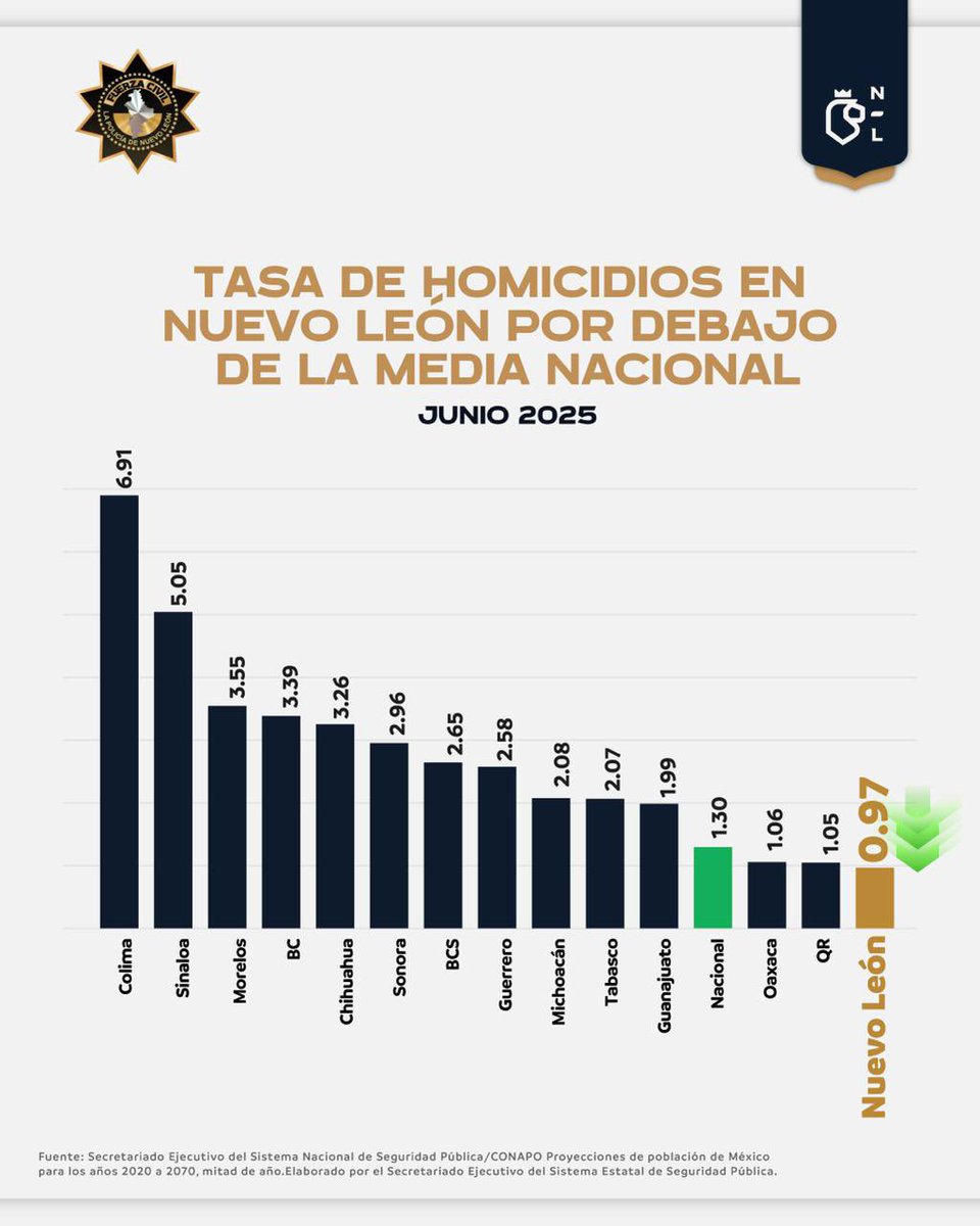 Todos los días la Nueva Fuerza Civil sale a proteger y servir a nuestro estado y nosotros llevamos 4 años dando todo para que lo hagan bien equipados. Gracias a esto y a la coordinación con las fuerzas federales, los municipios y la Fiscalía, hoy tenemos un muy buen resultado: