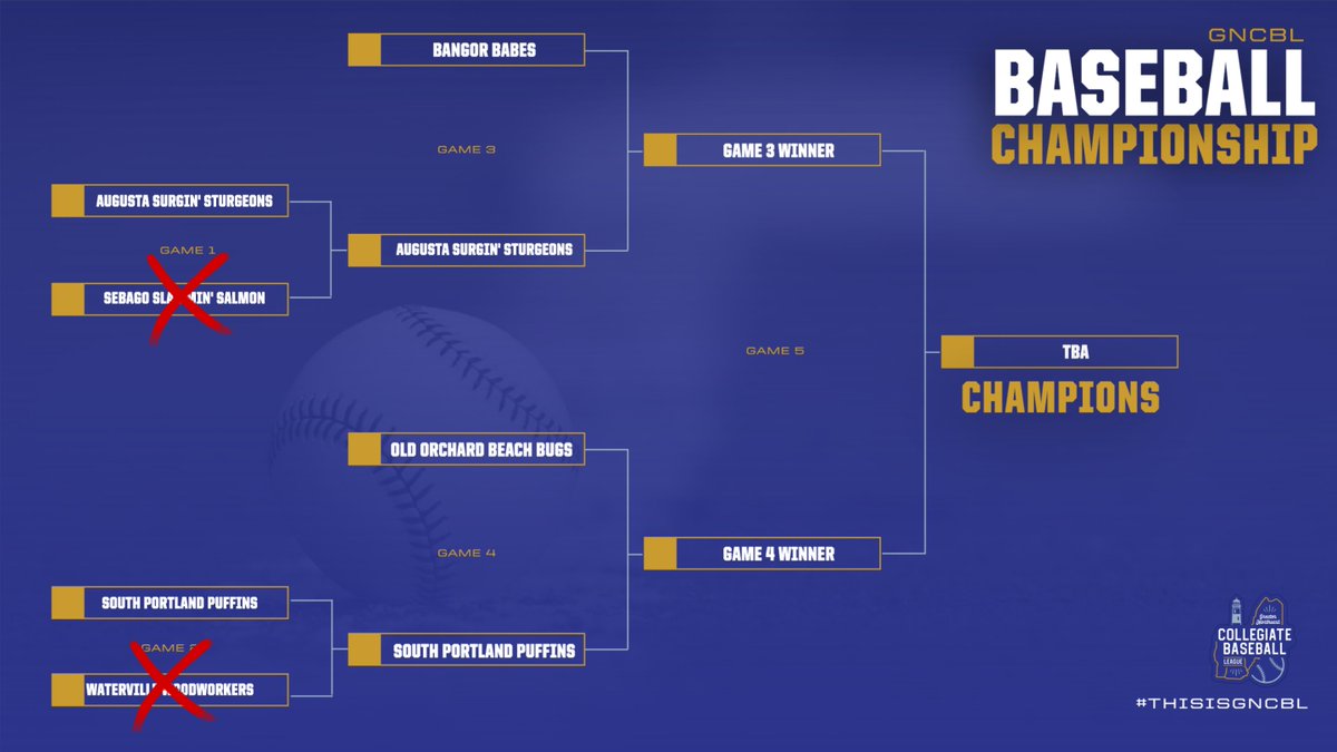 Two teams are out. Four remain.

🪓 Waterville and 🐟 Sebago were eliminated last night in Round 1.

🔥 Up next tomorrow:
Bangor vs Augusta
South Portland vs Old Orchard

The road to the title heats up. ⚾️🔥

#GNCBLPlayoffs #ThisIsGNCBL #FinalFour
