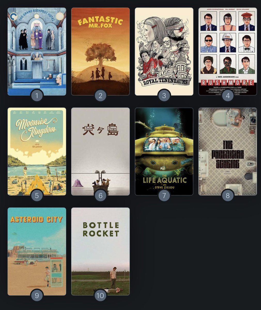 RevAlmanac's tweet image. After seeing The Phoenician Scheme (2025), I had to modify my Wes Anderson Top 10
Sorry to anyone who thinks I hate your favorite of his if itβs not #1 - iykyk
Where does Phoenician Scheme fall for you?