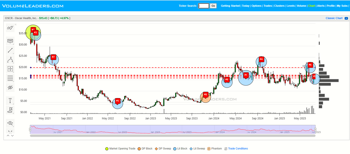 VolumeLeaders's tweet image. $OSCR