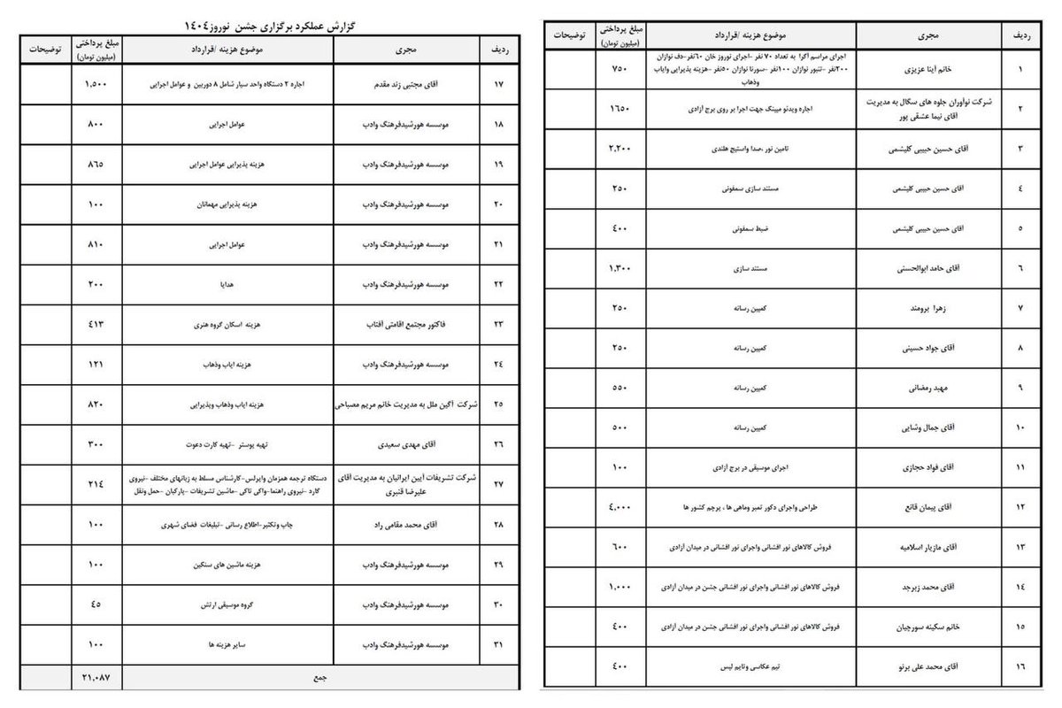 Rahe_dialameh's tweet image. ریخت و پاش ۲۲ میلیارد تومانی دولت برای برگزاری آیین یک روزه جهانی نوروز ۱۴۰۴
در حالیکه جشن یک روزه نوروز در اسفند سال گذشته با پایین ترین کیفیت برگزار شد اما ارقام منتشر شده گویا در بالاترین حد ممکن پرداخت شده است.
در گزارشی که وزارت ارشاد منتشر کرد مبلغ ۲۲ میلیارد تومان برای…