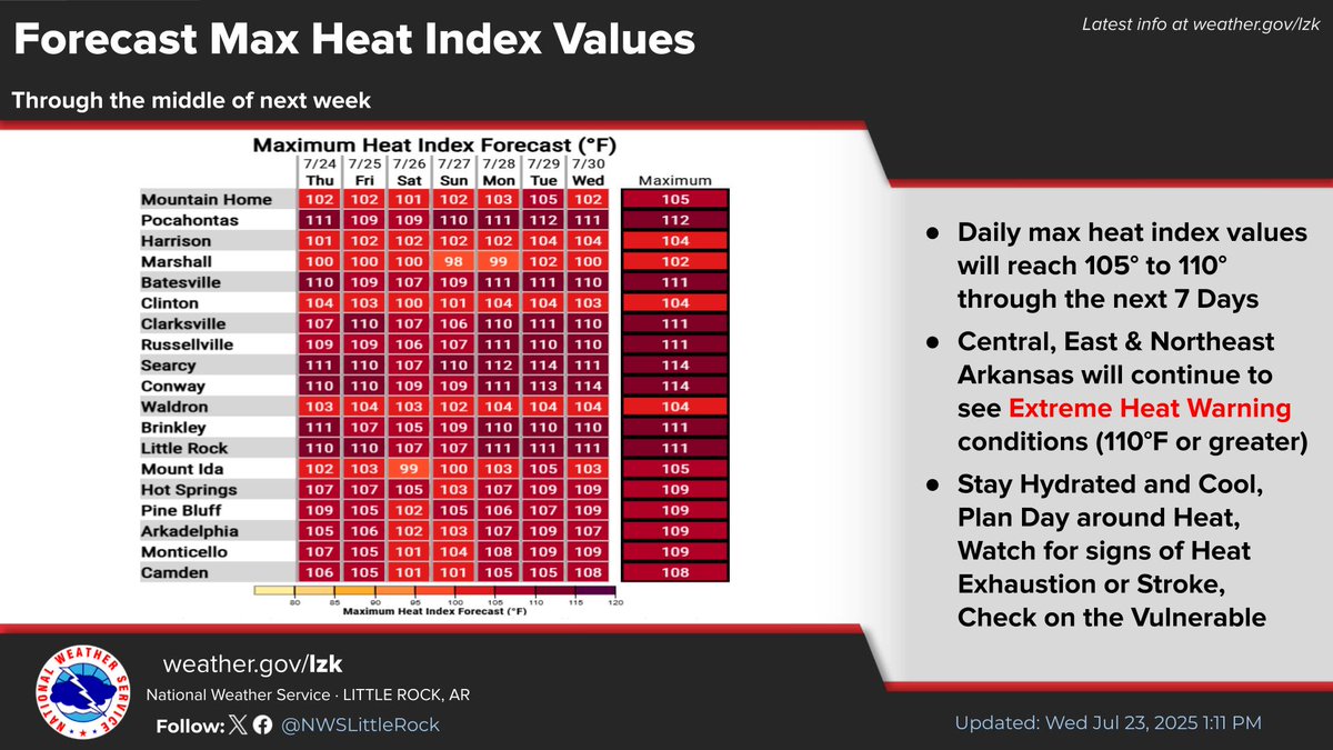NWSLittleRock's tweet image. Hot and dry conditions are likely to continue through at least the next several days. Heat index values are expected to rise to 105-110 degrees. Some parts of the state could see heat index values in excess of 110 degrees. Please stay cool! #arwx