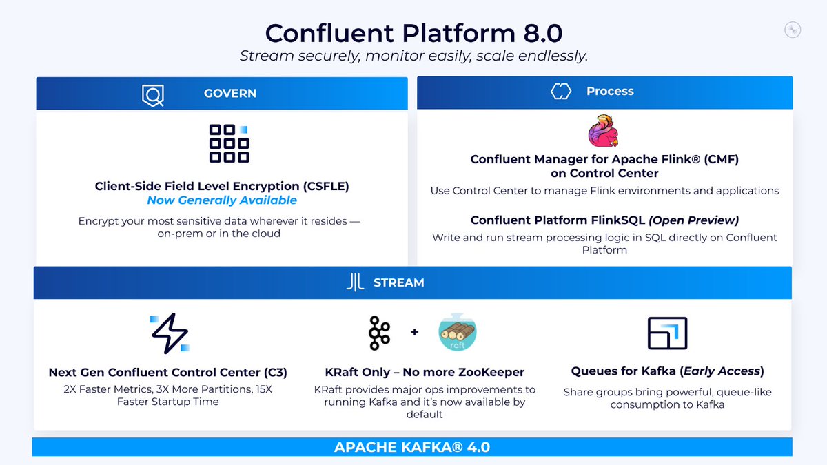 confluentinc's tweet image. Want to see Confluent Platform 8.0 in action? Join our live demo on August 6th to learn how you can:

👋 Say goodbye to ZooKeeper dependency and simplify your architecture
🛡️ Protect your data with Client-Side Field Level Encryption
📈 Unlock 2x faster metrics, 3x more…