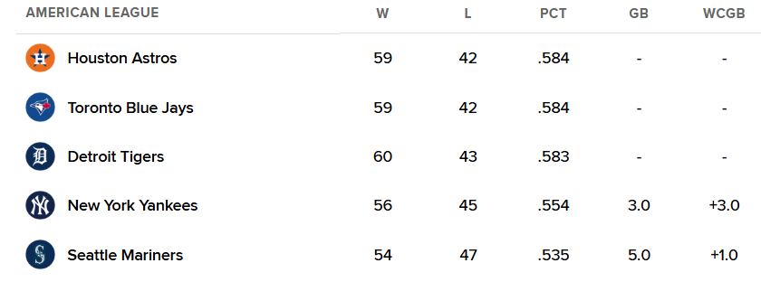 The Astros, having lost Alex Bregman and Kyle Tucker, without Alvarez since early May, with seven starting pitchers on the IL &amp; five members of their Opening Day lineup on the IL, are currently tied for the best record in AL.

Joe Espada is making strong Manager of Year case.