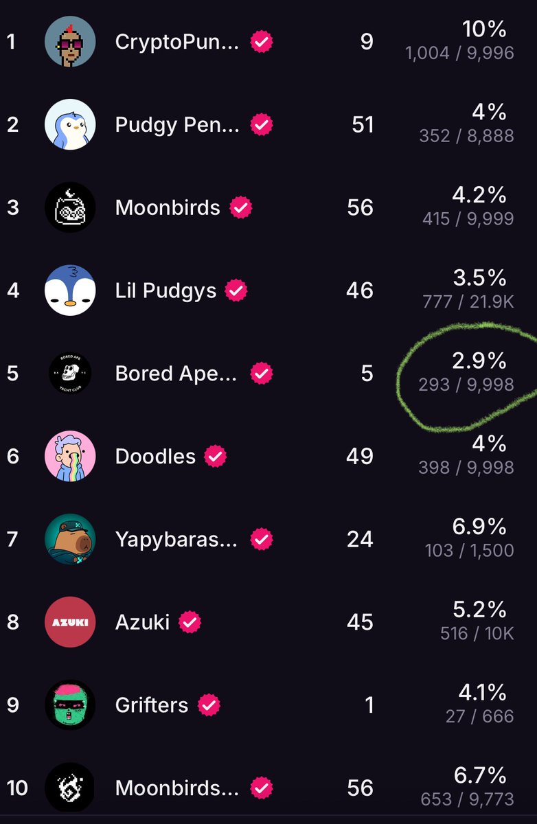 Nothing…

drives value… 💰

Loke scarcity 🔎

#BAYC continues to have the lowest supply and will only go one way.. are we ready