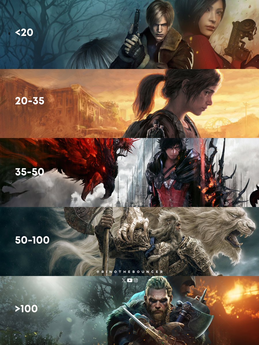RinoTheBouncer's tweet image. What playtime length do you expec you when you play a full priced $70 game?🚀
✅&lt;20
✅20-35
✅35-50
✅50-100
✅&gt;100
Let’s go!😎 (I believe video game value isn’t measured by hours of play, but since some do, this is a topic for discussion)
